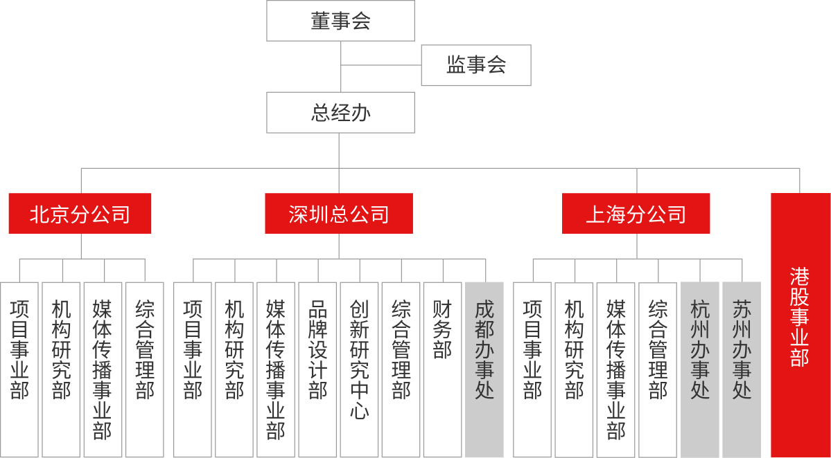 “万全智策组织架构”